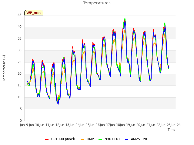 plot of Temperatures