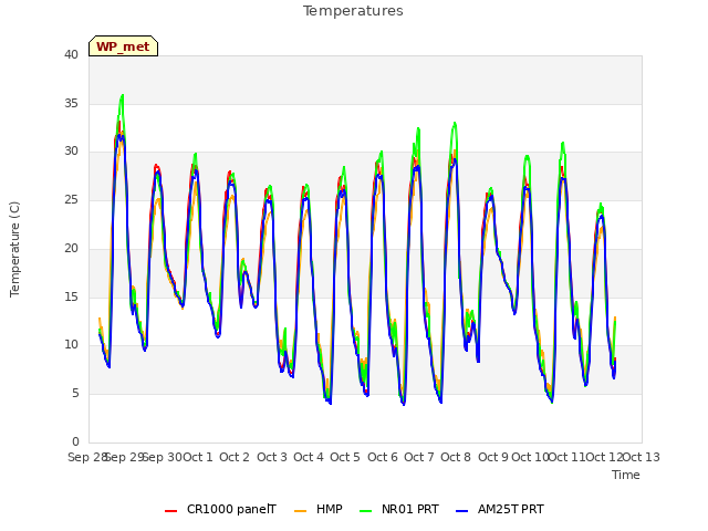 plot of Temperatures