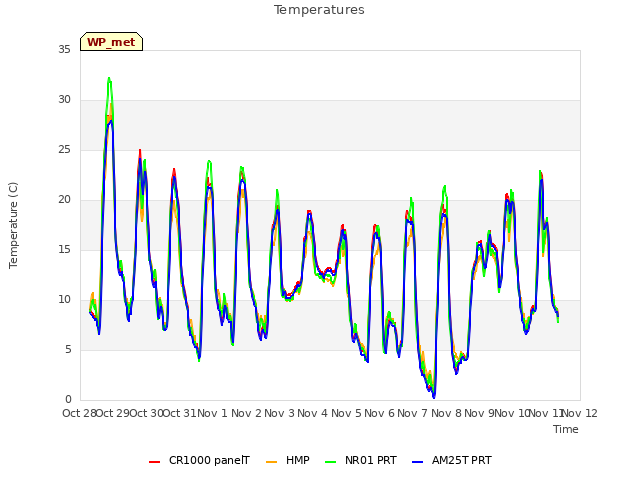 plot of Temperatures