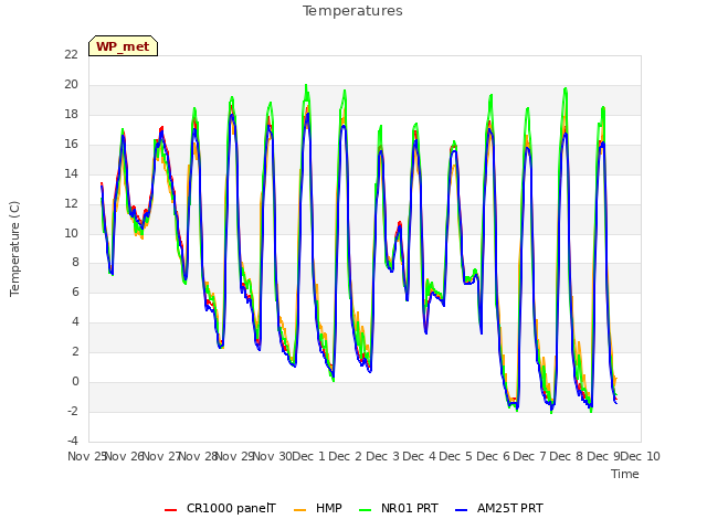 plot of Temperatures