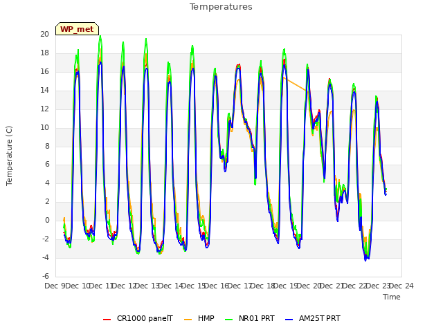 plot of Temperatures