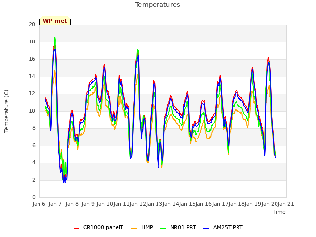 plot of Temperatures