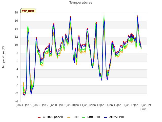plot of Temperatures