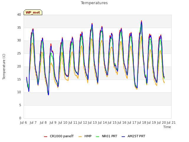 plot of Temperatures