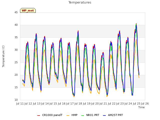 plot of Temperatures