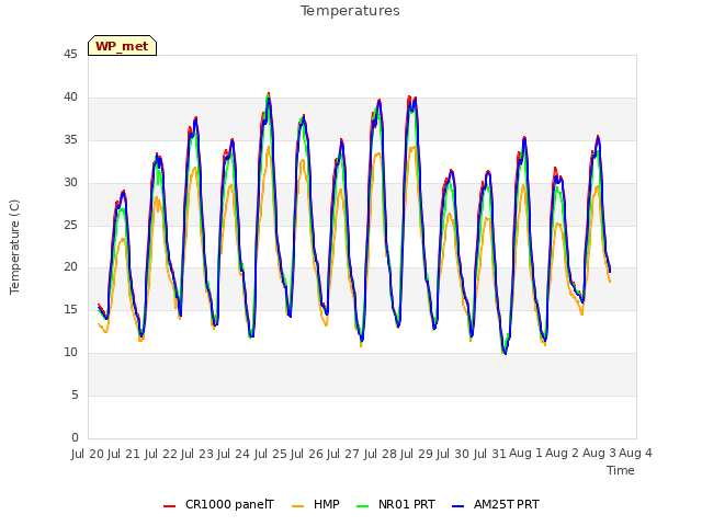 plot of Temperatures