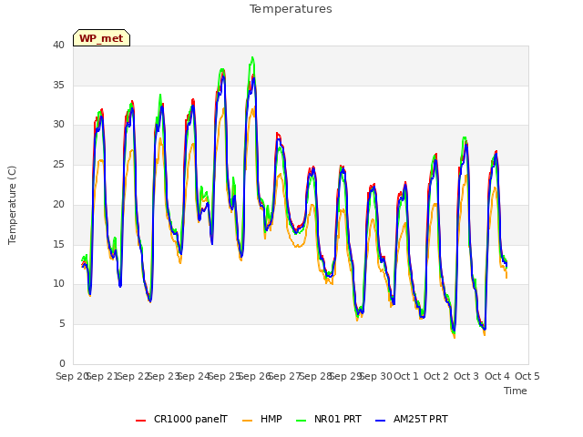 plot of Temperatures