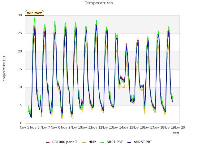 plot of Temperatures