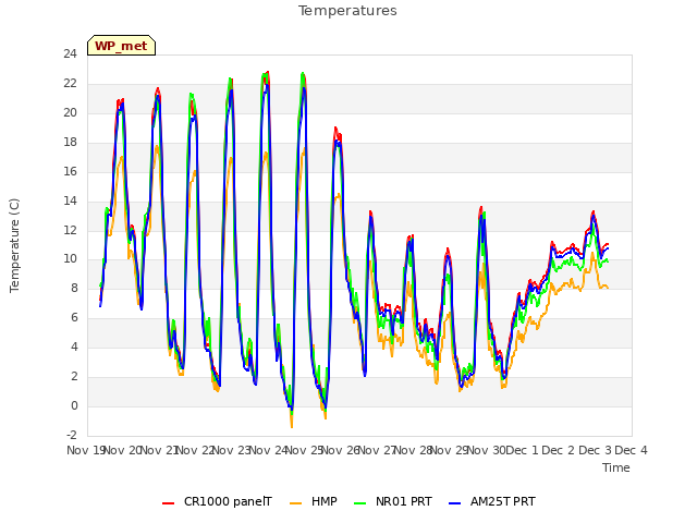 plot of Temperatures