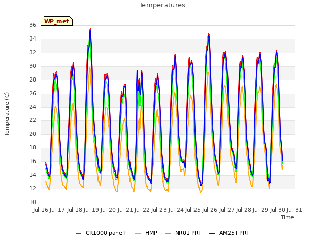 plot of Temperatures