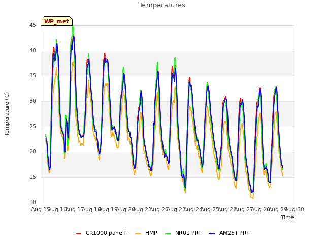 plot of Temperatures