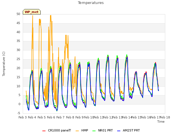 plot of Temperatures