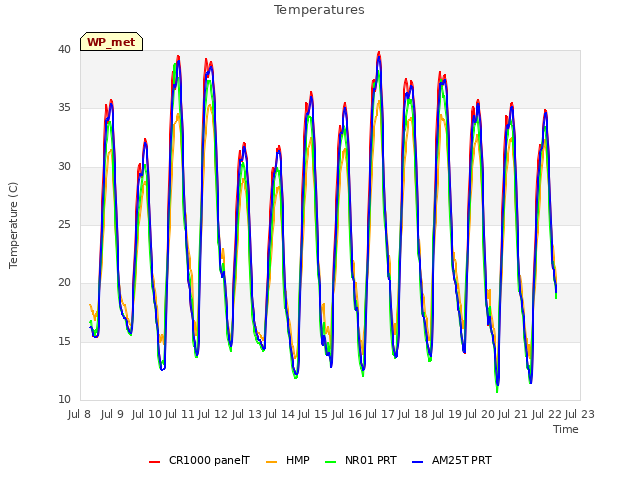 plot of Temperatures