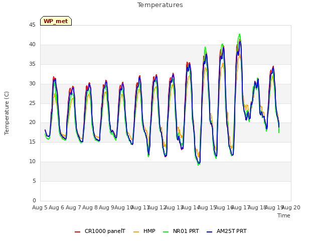 plot of Temperatures