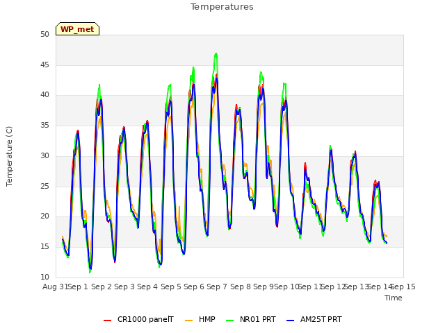plot of Temperatures