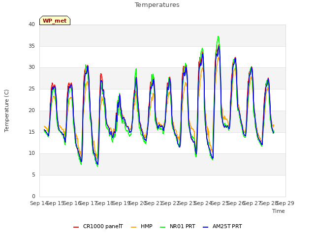plot of Temperatures