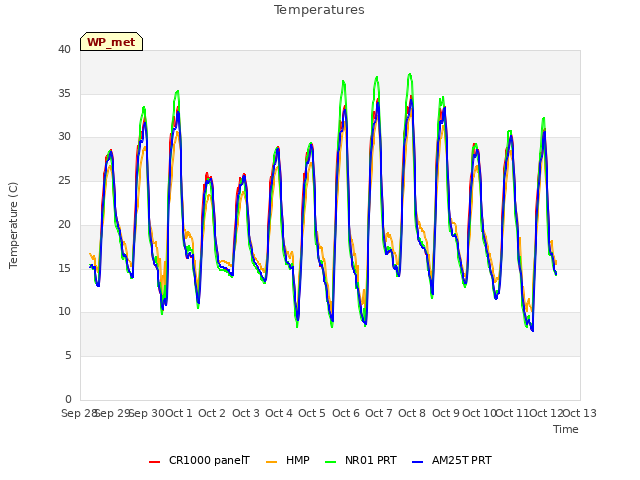 plot of Temperatures
