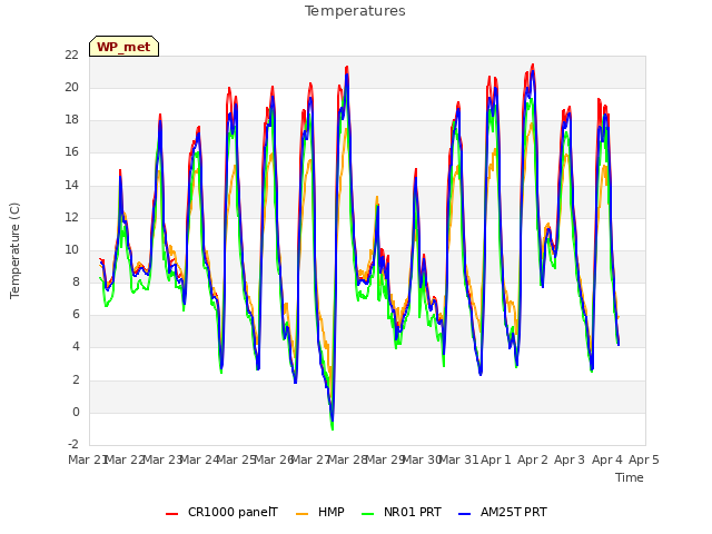 plot of Temperatures