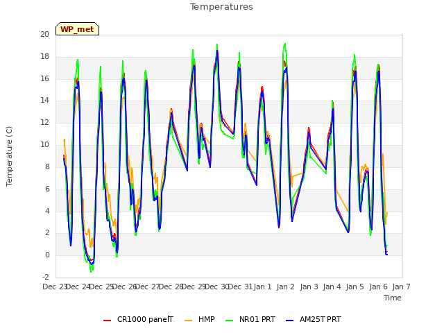 plot of Temperatures