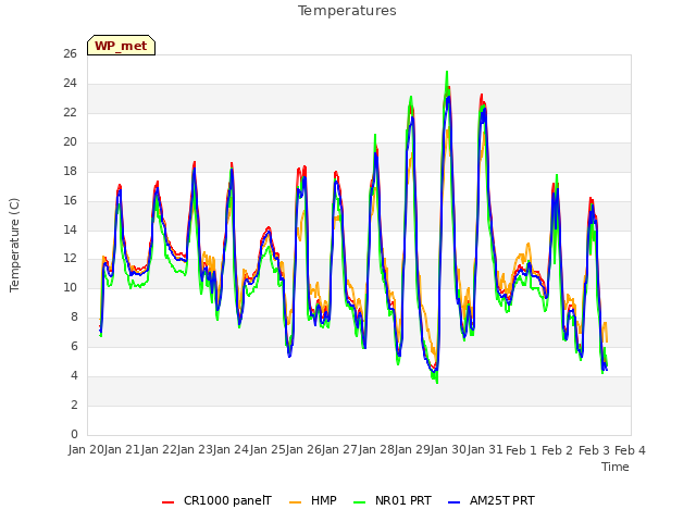 plot of Temperatures