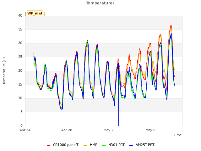 Explore the graph:Temperatures in a new window