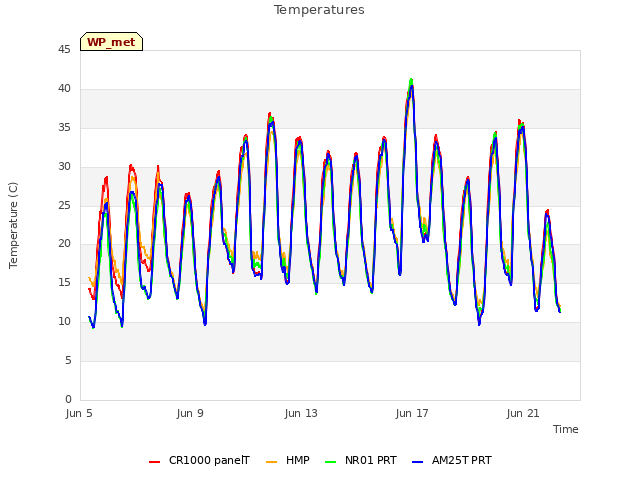 Explore the graph:Temperatures in a new window