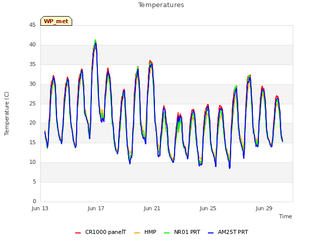 Explore the graph:Temperatures in a new window