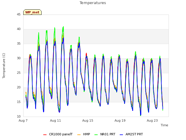Explore the graph:Temperatures in a new window