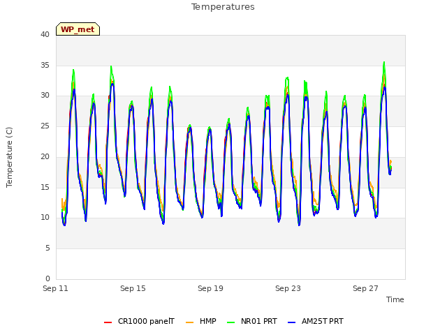 Explore the graph:Temperatures in a new window