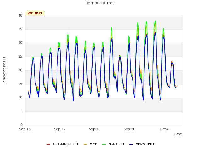 Explore the graph:Temperatures in a new window