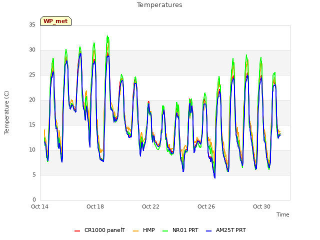 Explore the graph:Temperatures in a new window
