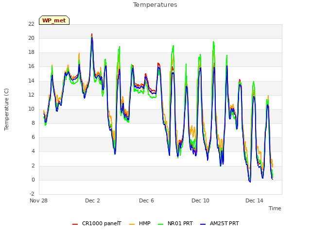 Explore the graph:Temperatures in a new window