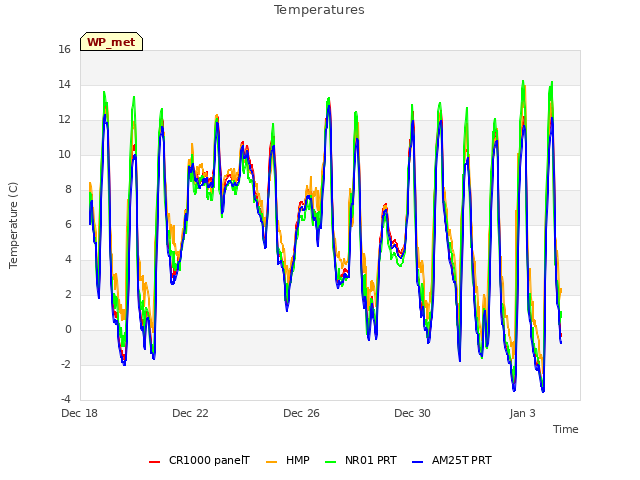 Explore the graph:Temperatures in a new window