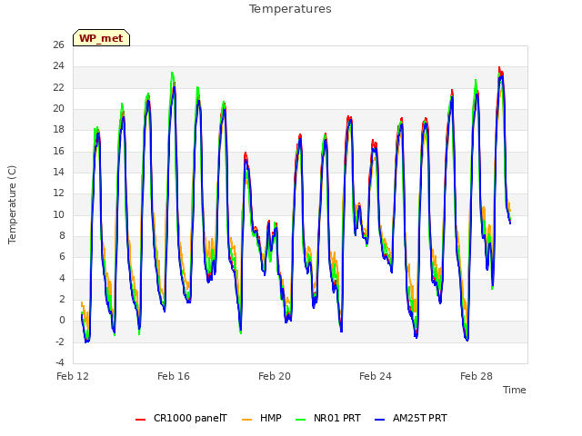 Explore the graph:Temperatures in a new window