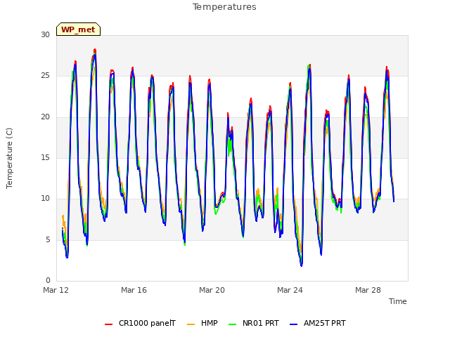 Explore the graph:Temperatures in a new window
