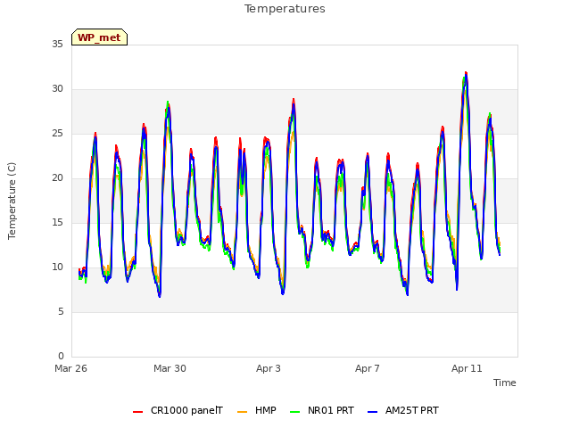 Explore the graph:Temperatures in a new window