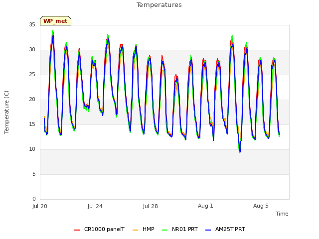 Explore the graph:Temperatures in a new window