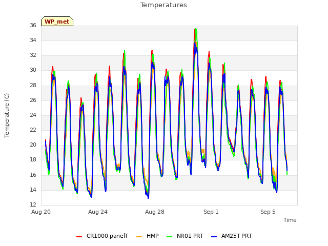 Explore the graph:Temperatures in a new window