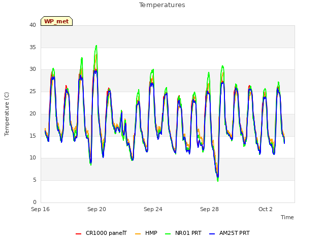 Explore the graph:Temperatures in a new window