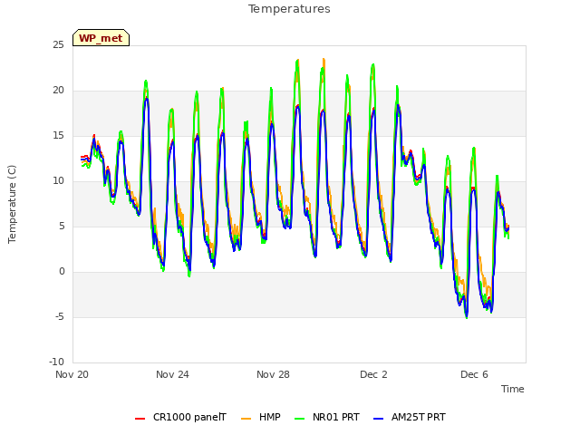 Explore the graph:Temperatures in a new window
