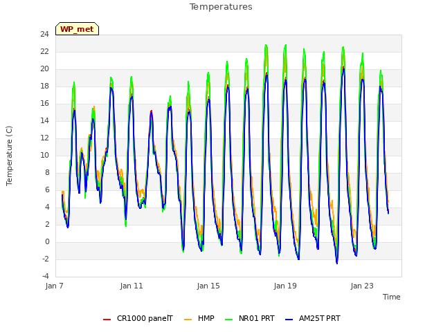 Explore the graph:Temperatures in a new window