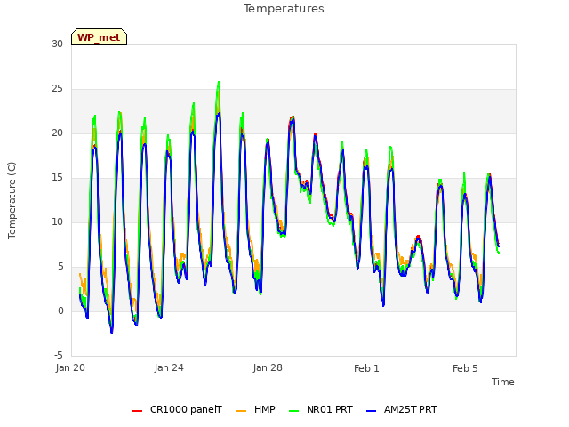 Explore the graph:Temperatures in a new window