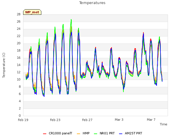 Explore the graph:Temperatures in a new window