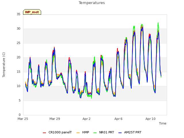 Explore the graph:Temperatures in a new window