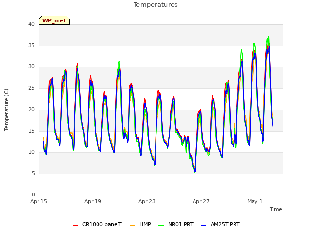 Explore the graph:Temperatures in a new window