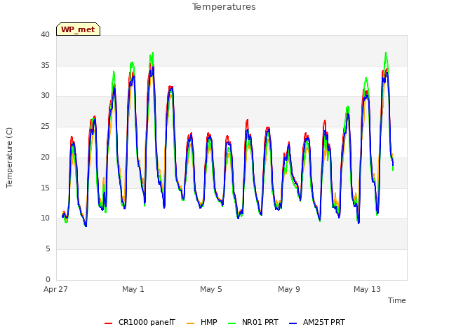 Explore the graph:Temperatures in a new window