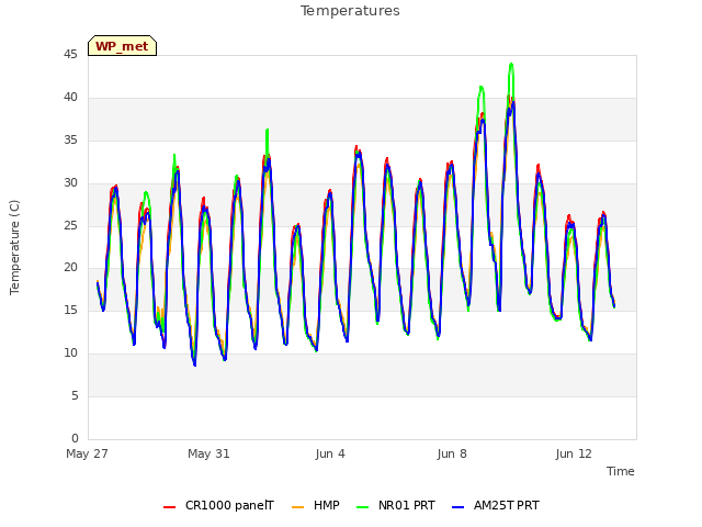 Explore the graph:Temperatures in a new window