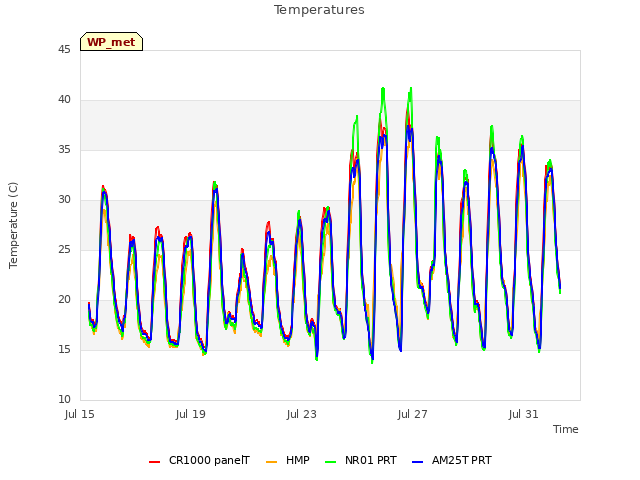Explore the graph:Temperatures in a new window