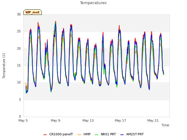 Explore the graph:Temperatures in a new window