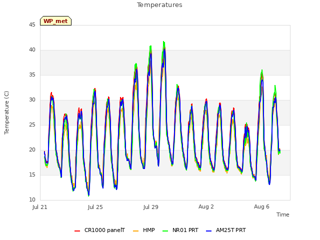 Explore the graph:Temperatures in a new window